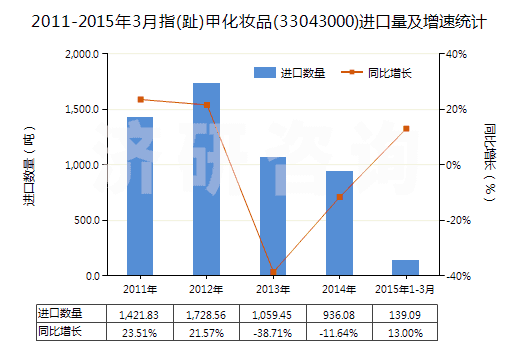 2011-2015年3月指(趾)甲化妝品(33043000)進(jìn)口量及增速統(tǒng)計(jì)